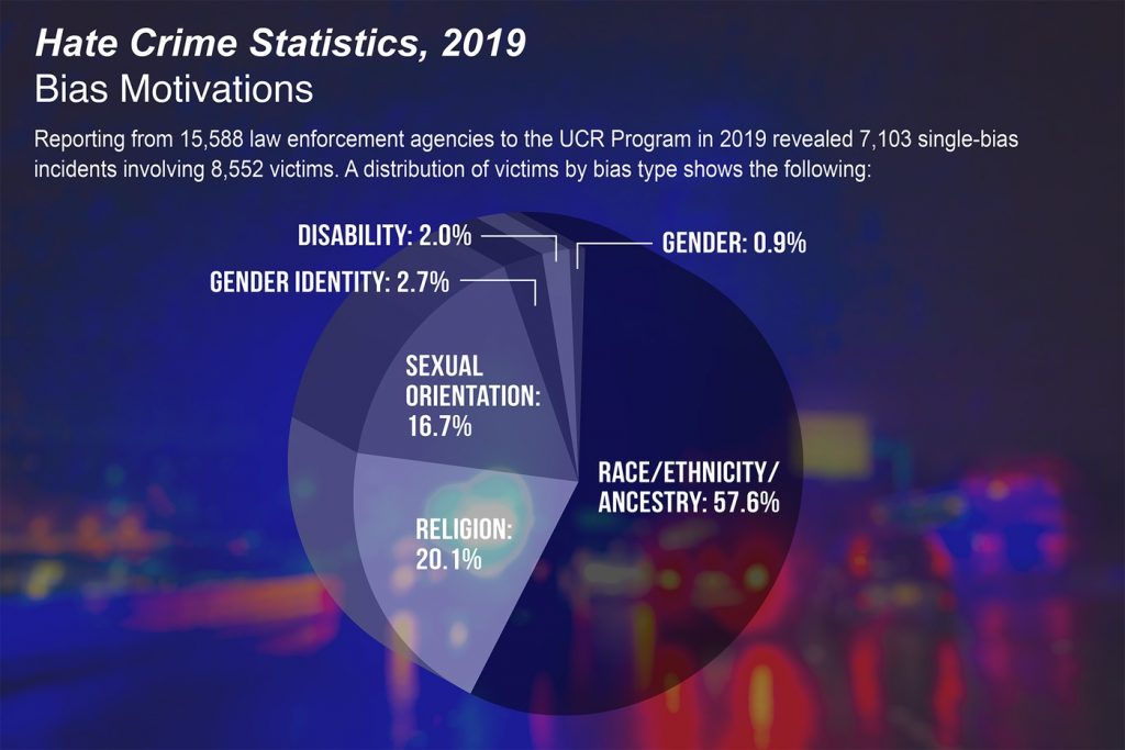 hate crimes, FBI 2019 Hate Crime Statistics